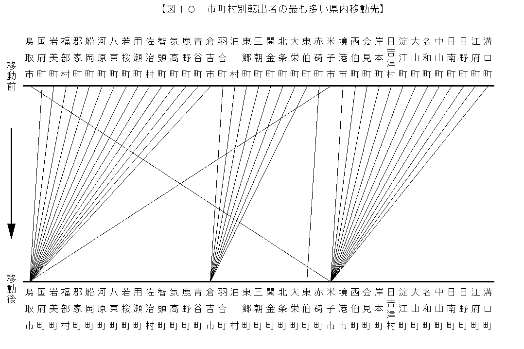 市町村別転出者の最も多い県内移動先