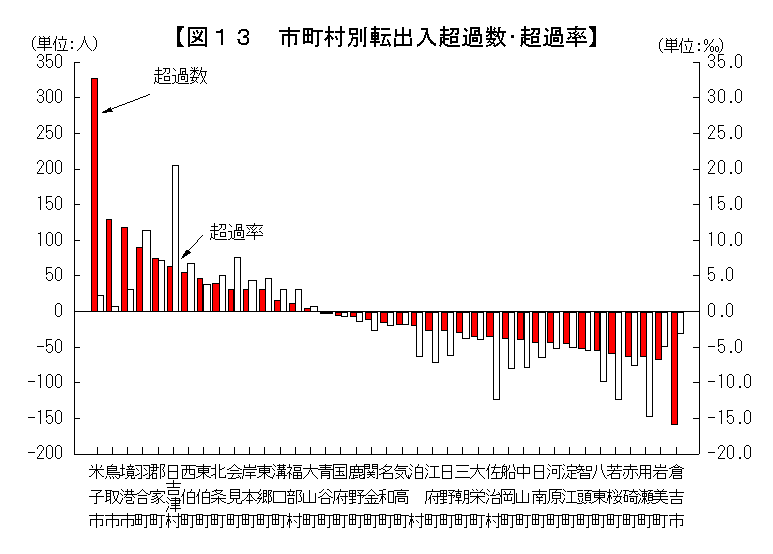 市町村別転出入超過数