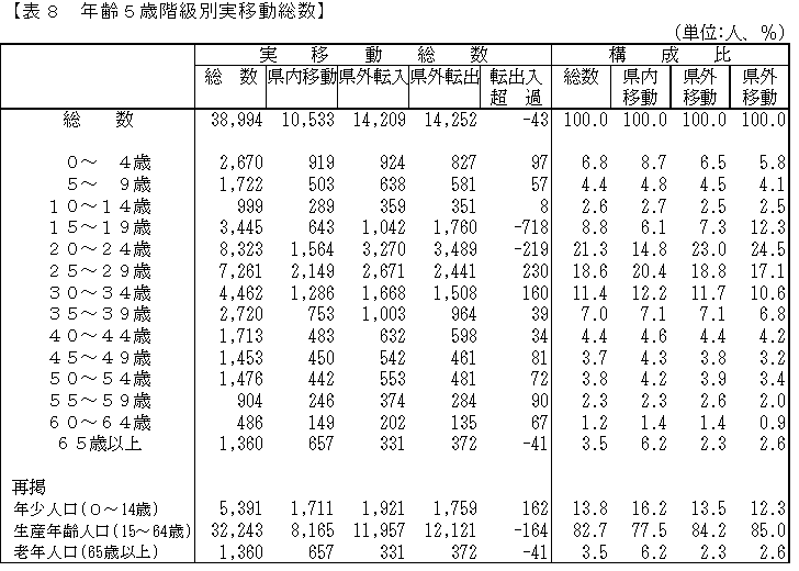 年齢5歳階級別実移動総数