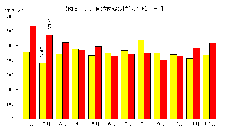 月別自然動態の推移