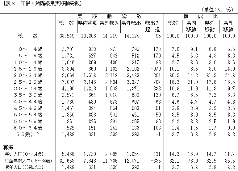 年齢5歳階級別実移動総数