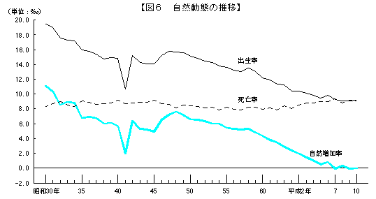 自然動態の推移