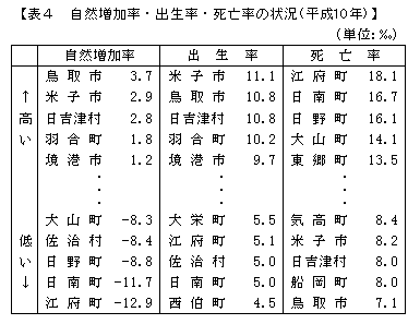 自然増加率・出生率・死亡率の状況