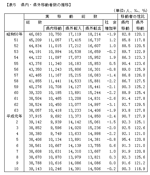 県内・県外移動者数の推移