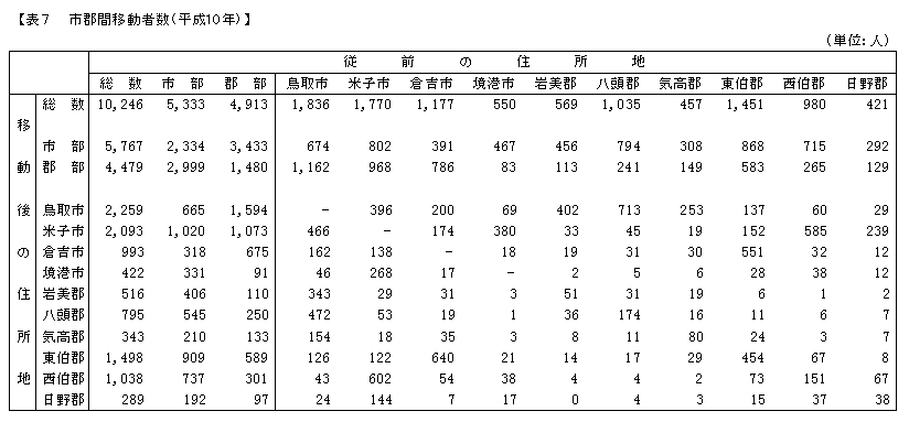 市郡間移動者数