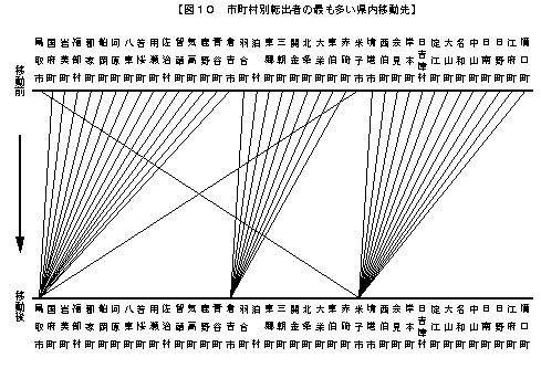 市町村別転出者の最も多い県内移動先