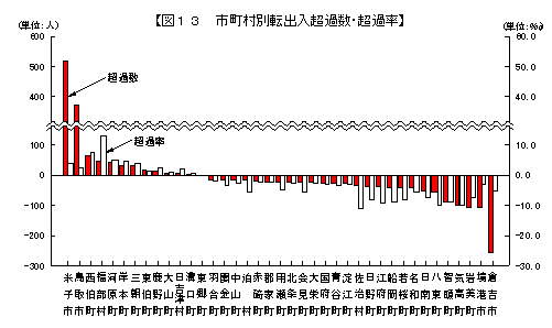 市町村別転出入超過数