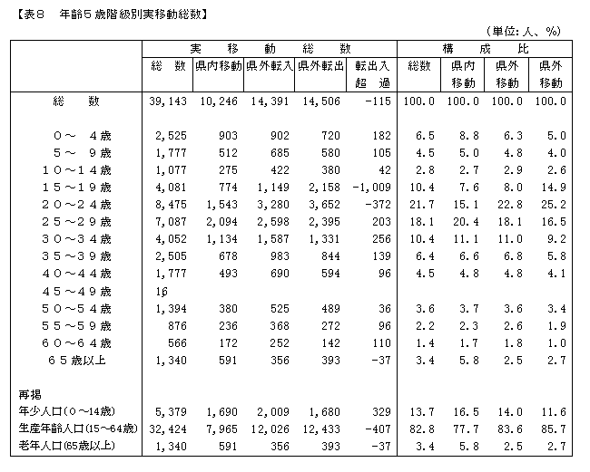 年齢5歳階級別実移動総数