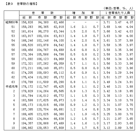 世帯数の推移