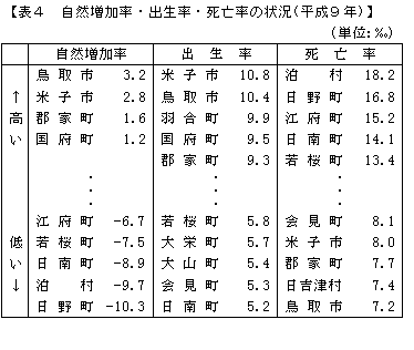 自然増加率・出生率・死亡率の状況