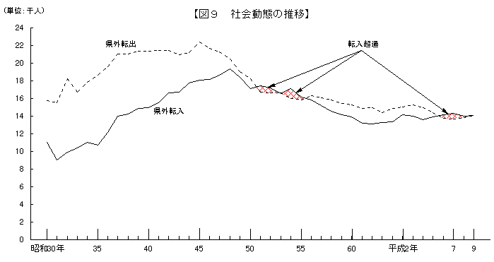 社会動態の推移