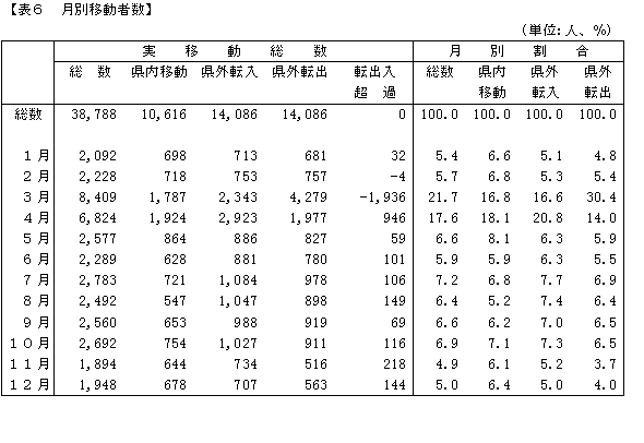 月別移動者数