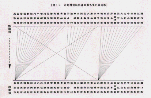 市町村別転出者の最も多い県内移動先