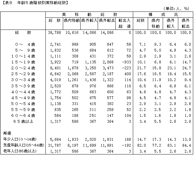 年齢5歳階級別実移動総数