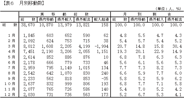 月別移動者数