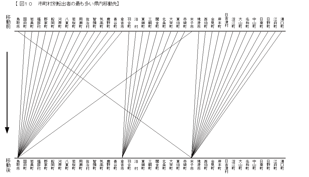 市町村別転出者の最も多い県内移動先