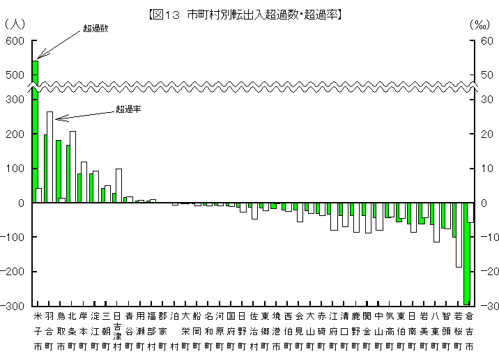 市町村別転出入超過数・超過率