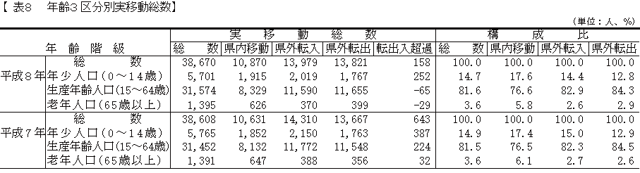 年齢3区分別実移動総数