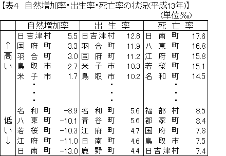 自然増加率・出生率・死亡率の状況