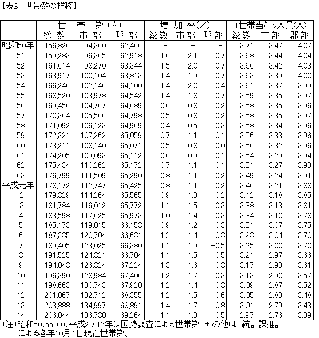 世帯数の推移