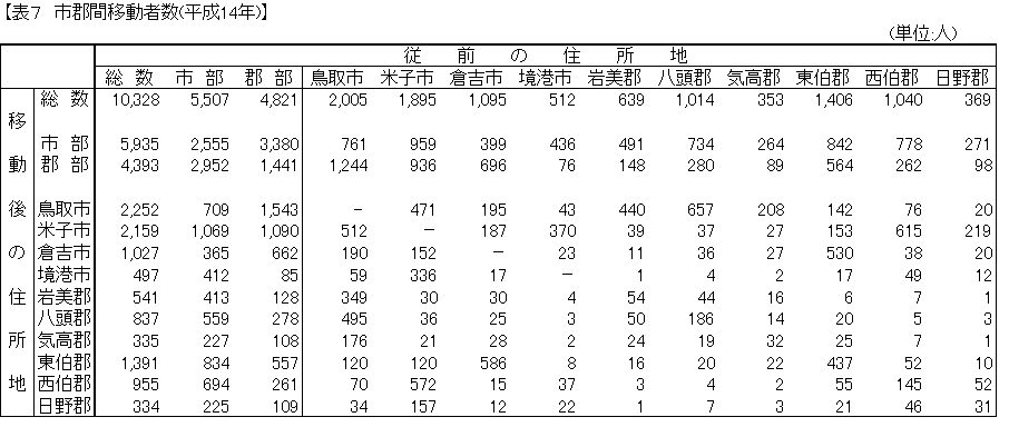 市郡間移動者数