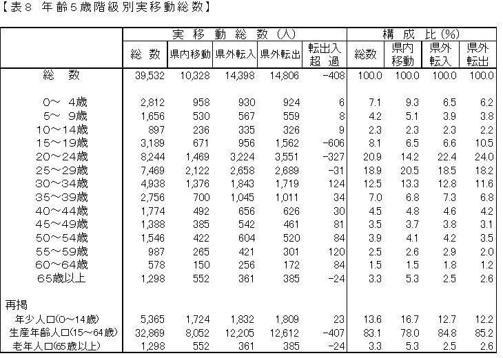 年齢5歳階級別実移動総数