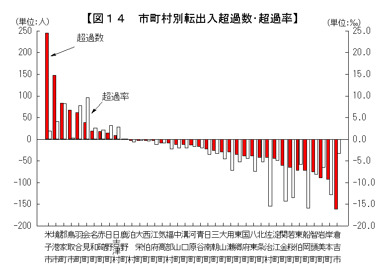 市町村別転出入超過数・超過率