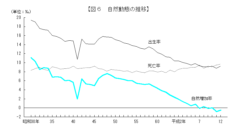 自然動態の推移