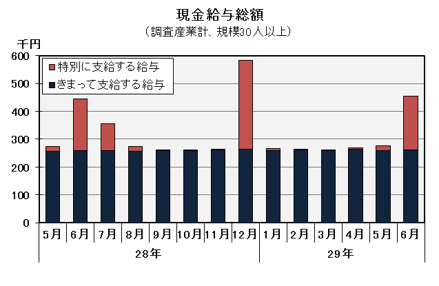 現金給与総額の推移