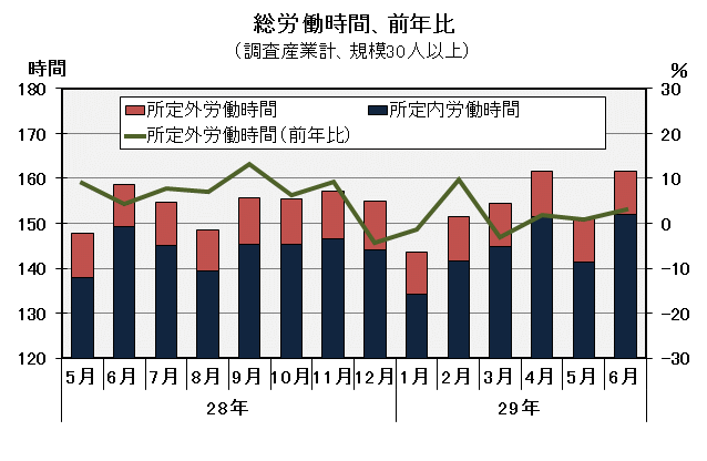 総労働時間の推移