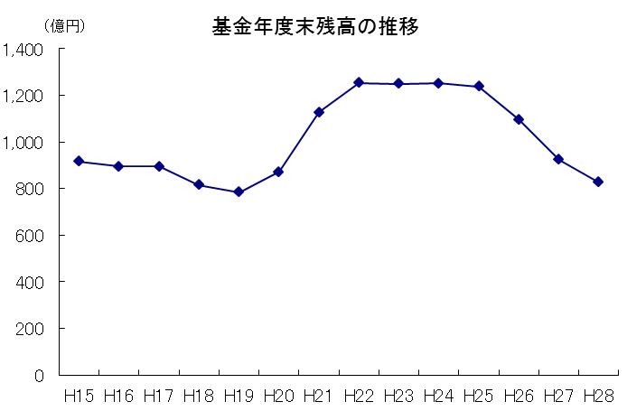 基金推移