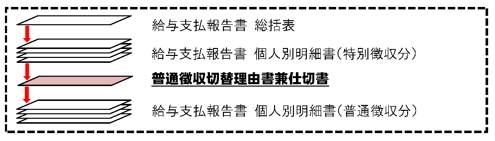 普通徴収切替理由書の綴り方