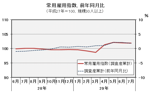 常用雇用指数（平成27年=100）の推移