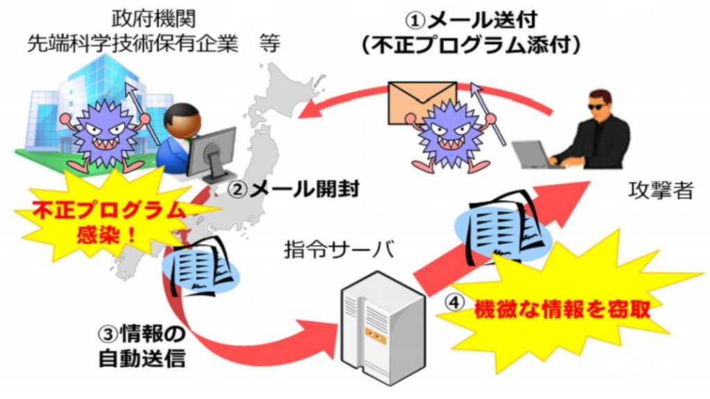 標的型メール攻撃