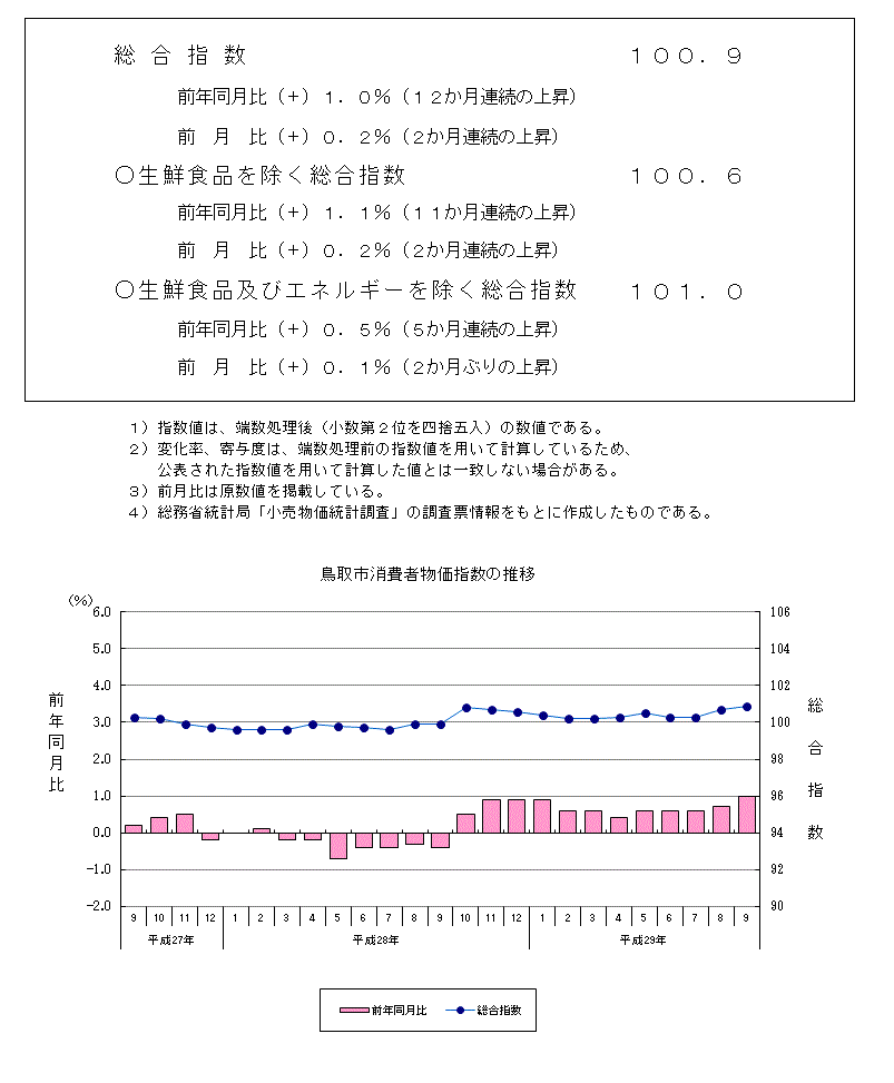 グラフ「鳥取市消費者物価指数の推移（2015年＝100）」