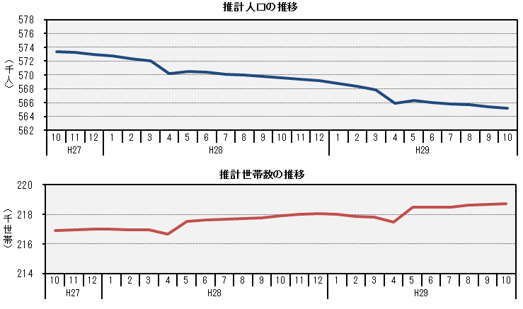 推計人口の推移・推計世帯数の推移