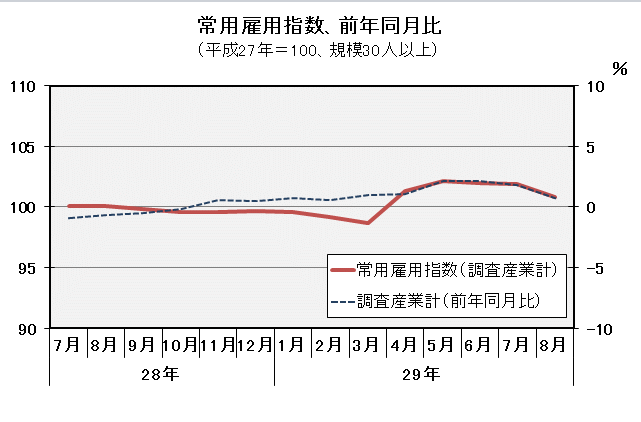 常用雇用指数(平成27年=100)の推移