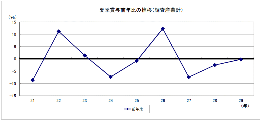 夏季賞与前年比の推移（調査産業計）の図