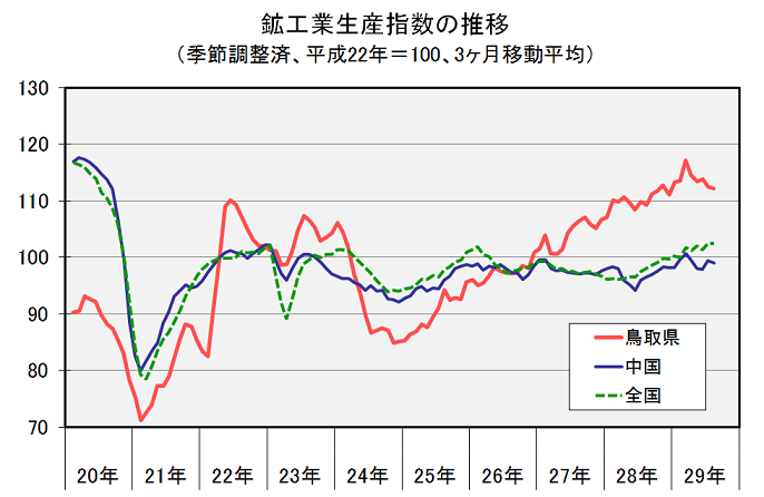 鉱工業生産指数の推移（季節調整済、平成22年＝100、3ヶ月移動平均）の図