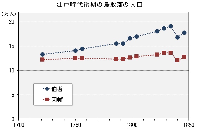 グラフ「江戸時代後期の鳥取藩の人口」