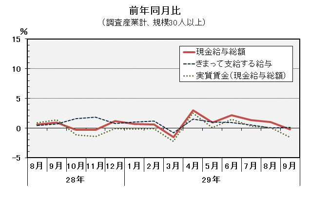 現金給与総額前年同月比の推移