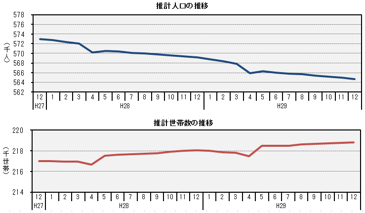 鳥取県の推計人口・世帯数の推移