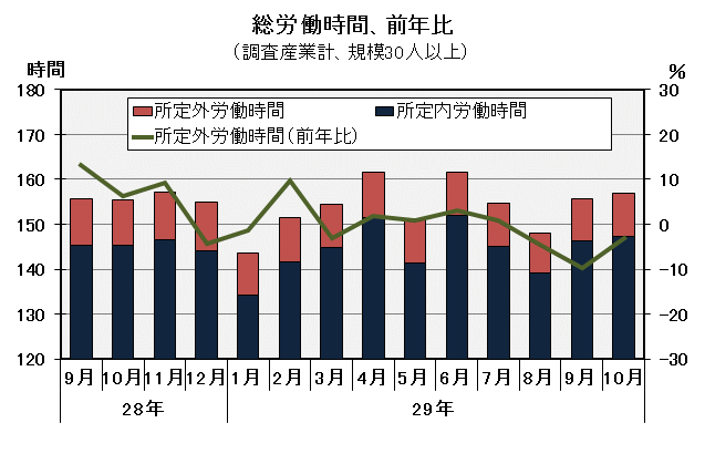 総労働時間の推移