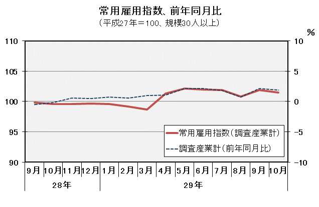 常用雇用指数（平成27年＝100）の推移