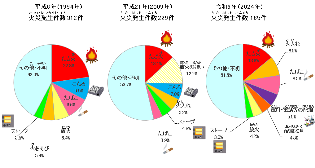 鳥取県の原因別火災発生件数の割合のうつりかわりのグラフ