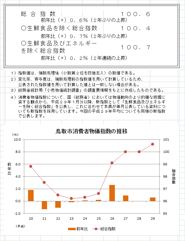 グラフ「鳥取市消費者物価指数の推移（2015年＝100）」