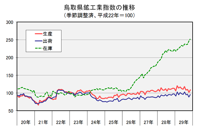 鳥取県鉱工業指数の推移（季節調整済、平成22年＝100）の図