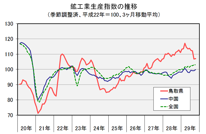 鉱工業生産指数の推移（季節調整済、平成22年＝100、3ヶ月移動平均）の図