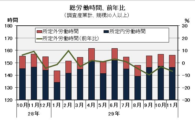 総労働時間の推移