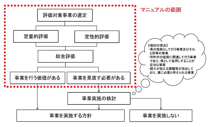 事業評価フロー